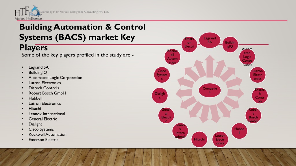 Ppt Building Automation Control Systems Bacs Market Powerpoint