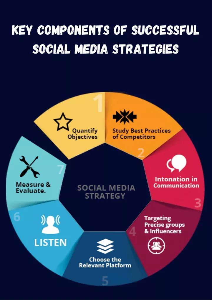 ppt-key-components-of-successful-social-media-strategies-powerpoint