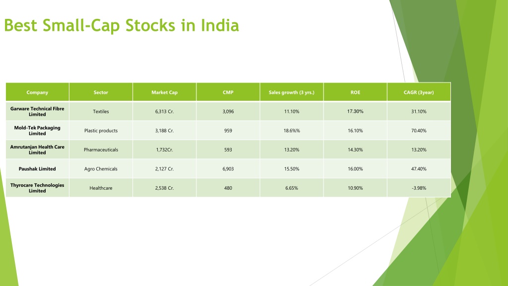 PPT Best Small Cap Stocks In India To Invest PowerPoint Presentation