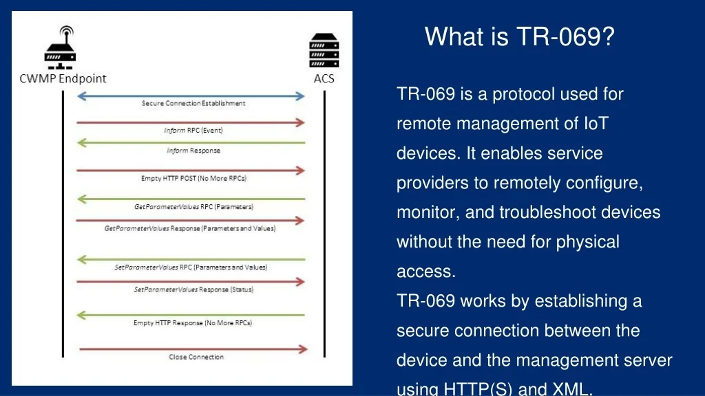 Tr369 Controller PPT - IoT Device Management Excellence with TR-069 and TR-369 Solutions ...