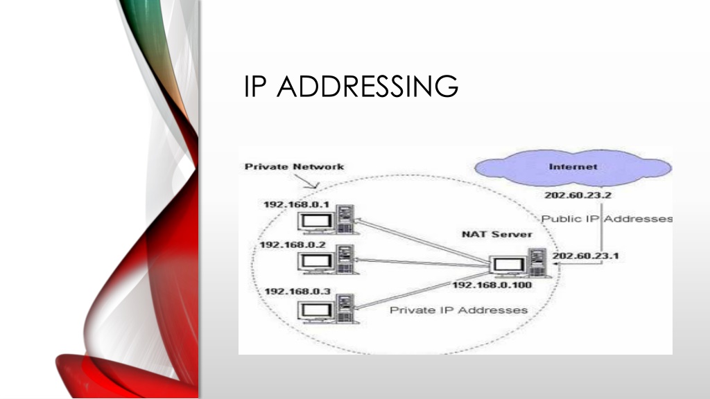 PPT - IP ADDRESSING PowerPoint Presentation, Free Download - ID:12422977