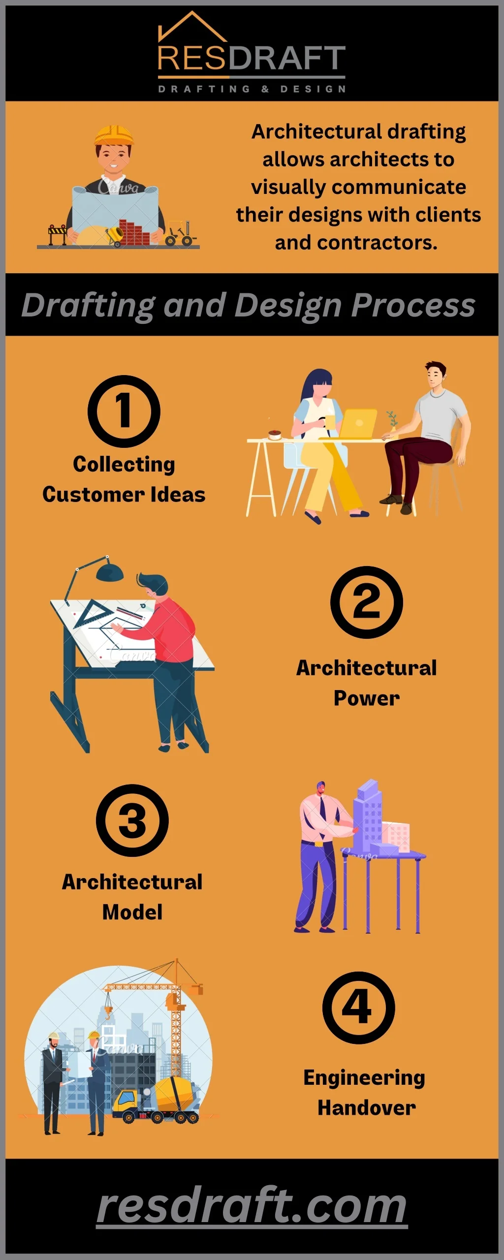 PPT - Role of an Architect in Drafting and Design Process PowerPoint ...