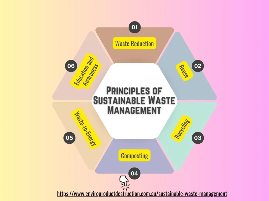 PPT - Principles of Sustainable Waste Management PowerPoint ...
