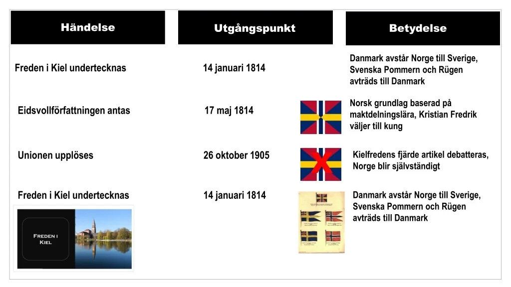 PPT Freden I Kiel 1814 Och Unionen Sverige Med Norge PowerPoint 