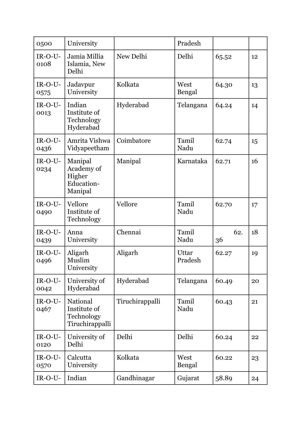 PPT - Top Universities in India According to NIRF Ranking 2024 ...