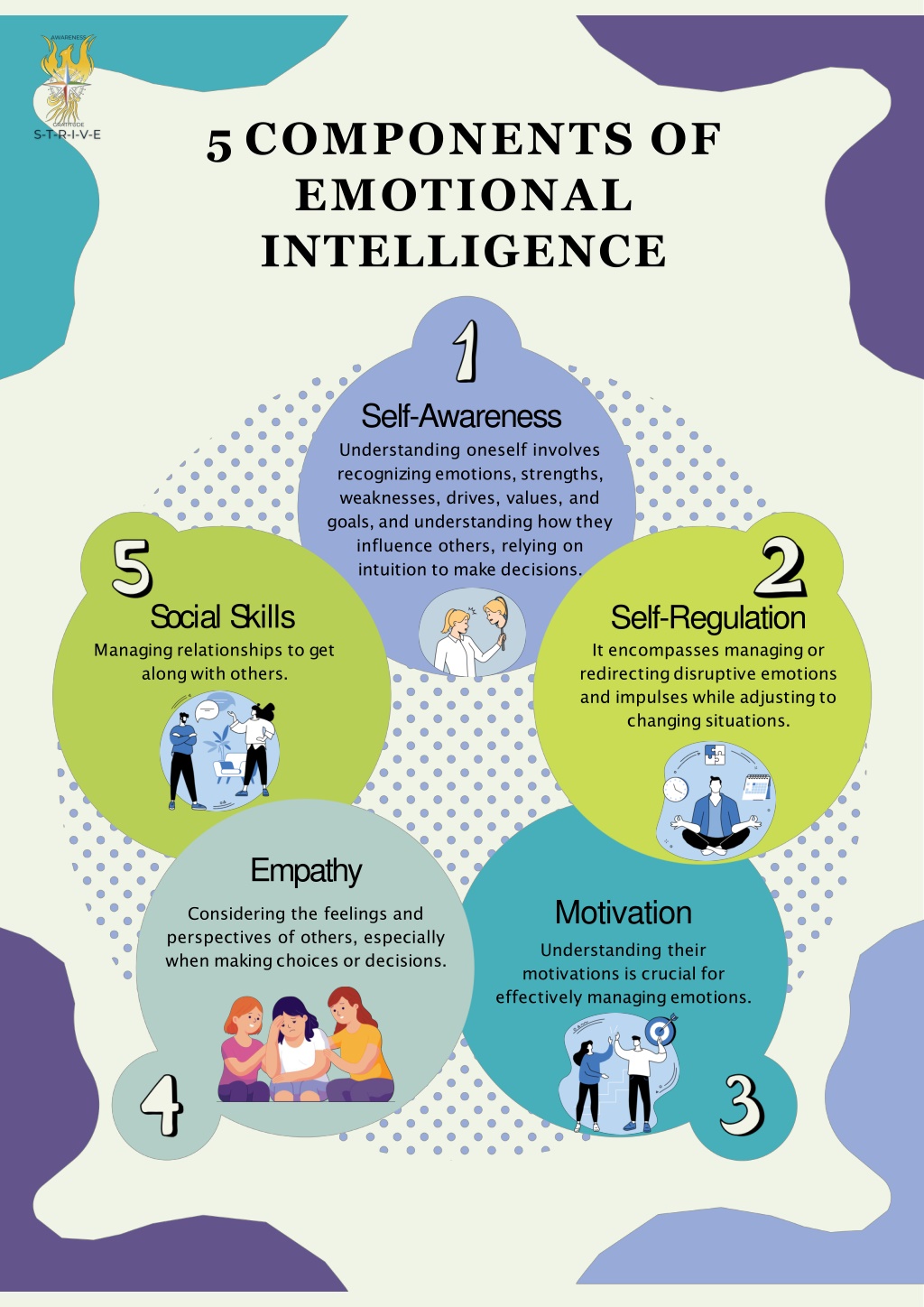 PPT - 5 Components of Emotional intelligence PowerPoint Presentation ...