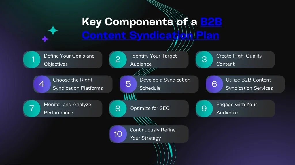 PPT - Comprehensive Guide to B2B Content Syndication Plan PowerPoint ...