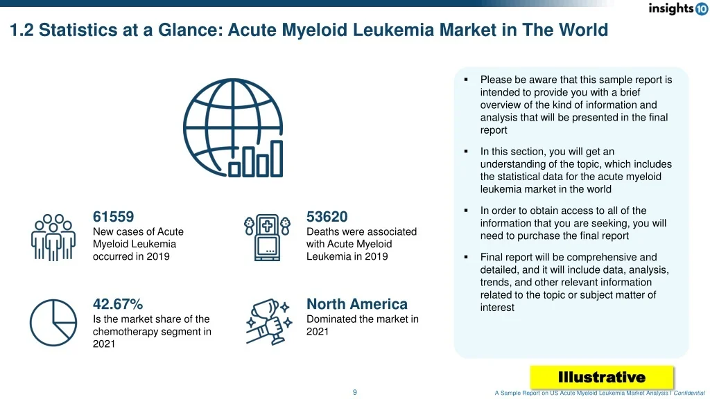 PPT - US Acute Myeloid Leukemia Market Sample Report 2023 to 2030 ...